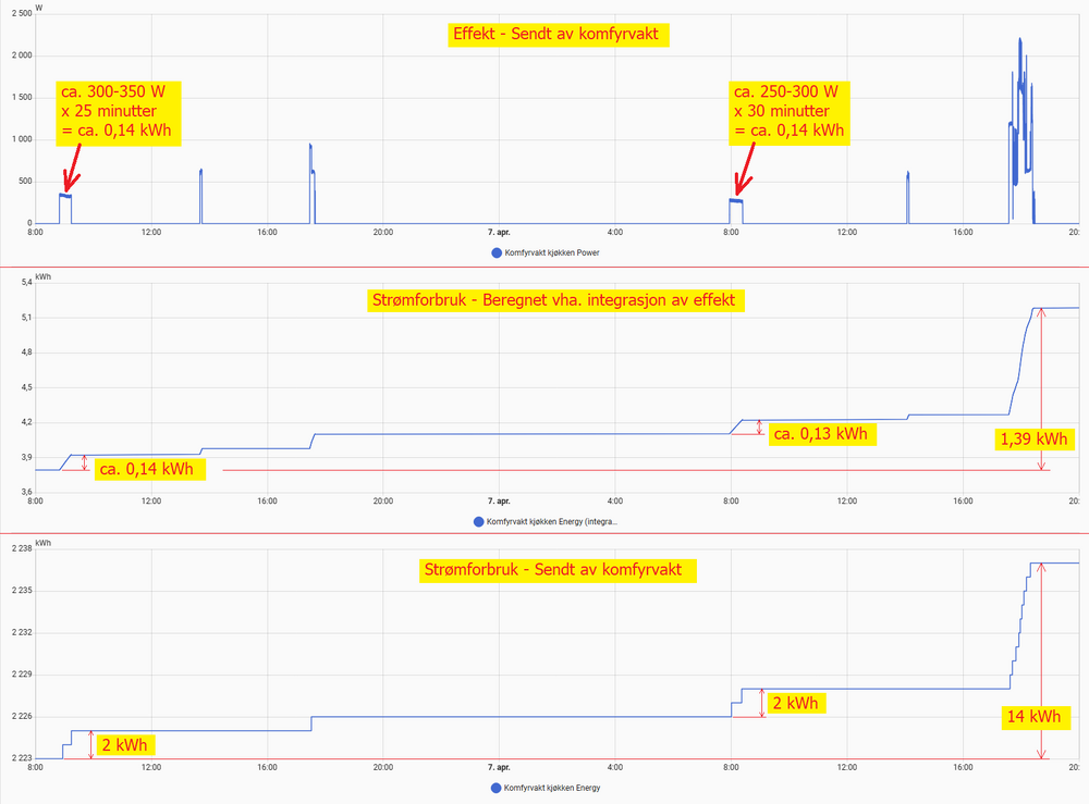 2025-04-07-HomeAssistant-KomfyrvaktNamron1402790-Feilstrmforbruk.thumb.png.8c2ec675bf4bd5d79b37c390c8395829.png